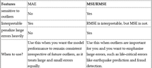 Table differentiating MAE and MSE/RMSE
