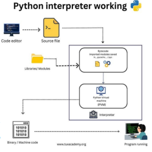 Learn python at TuxAcademy (Greater Noida West)