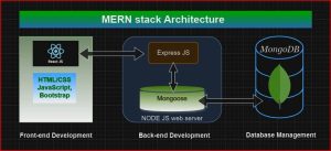 Modern web development framework reports