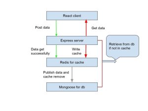 Performance and SEO studies